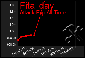 Total Graph of Fitallday