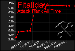 Total Graph of Fitallday