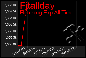 Total Graph of Fitallday