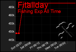 Total Graph of Fitallday