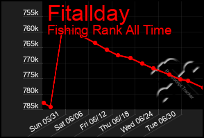 Total Graph of Fitallday