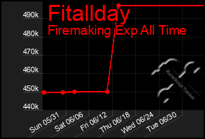 Total Graph of Fitallday