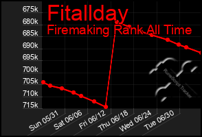 Total Graph of Fitallday