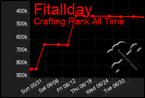 Total Graph of Fitallday