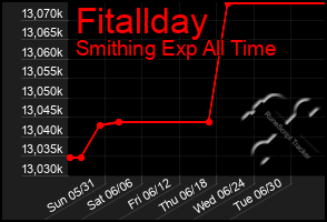 Total Graph of Fitallday