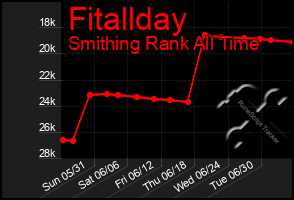 Total Graph of Fitallday