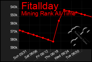 Total Graph of Fitallday