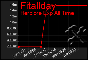 Total Graph of Fitallday