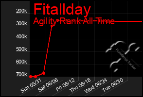 Total Graph of Fitallday