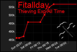 Total Graph of Fitallday