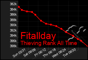 Total Graph of Fitallday