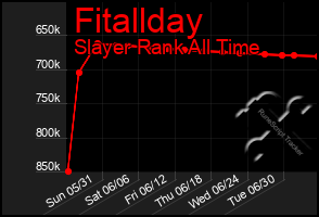 Total Graph of Fitallday