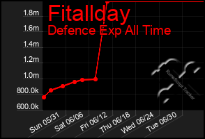 Total Graph of Fitallday