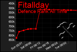 Total Graph of Fitallday