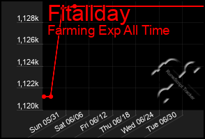 Total Graph of Fitallday