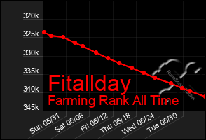 Total Graph of Fitallday