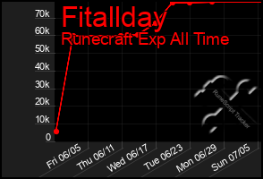 Total Graph of Fitallday