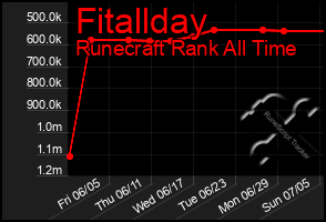 Total Graph of Fitallday