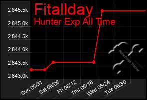 Total Graph of Fitallday