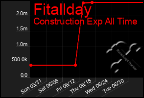 Total Graph of Fitallday