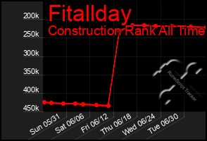 Total Graph of Fitallday