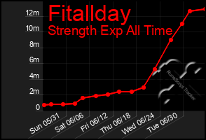 Total Graph of Fitallday