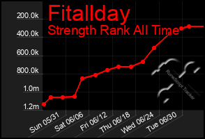 Total Graph of Fitallday