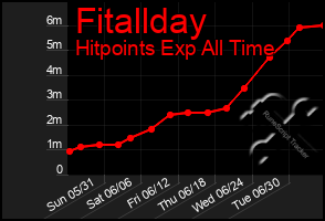 Total Graph of Fitallday