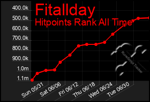 Total Graph of Fitallday