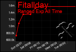 Total Graph of Fitallday