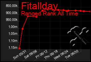 Total Graph of Fitallday