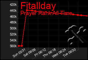 Total Graph of Fitallday