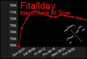 Total Graph of Fitallday