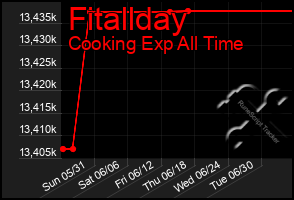 Total Graph of Fitallday