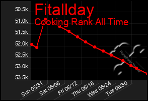 Total Graph of Fitallday