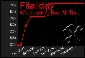 Total Graph of Fitallday