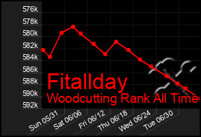 Total Graph of Fitallday