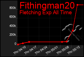 Total Graph of Fithingman20