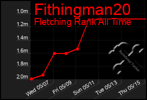 Total Graph of Fithingman20