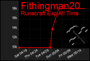 Total Graph of Fithingman20