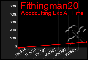 Total Graph of Fithingman20