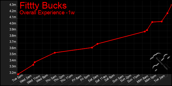 1 Week Graph of Fittty Bucks
