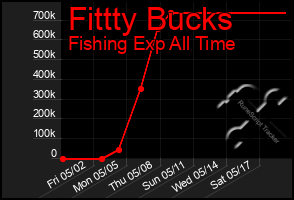 Total Graph of Fittty Bucks