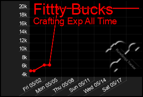 Total Graph of Fittty Bucks