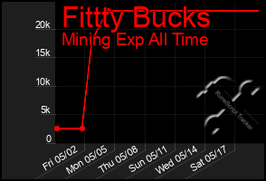 Total Graph of Fittty Bucks