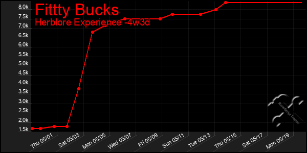Last 31 Days Graph of Fittty Bucks