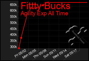 Total Graph of Fittty Bucks