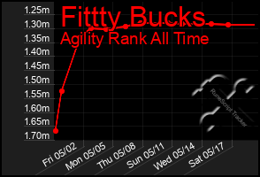 Total Graph of Fittty Bucks