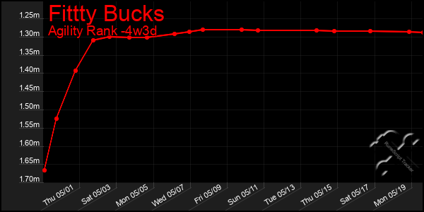 Last 31 Days Graph of Fittty Bucks