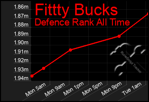 Total Graph of Fittty Bucks
